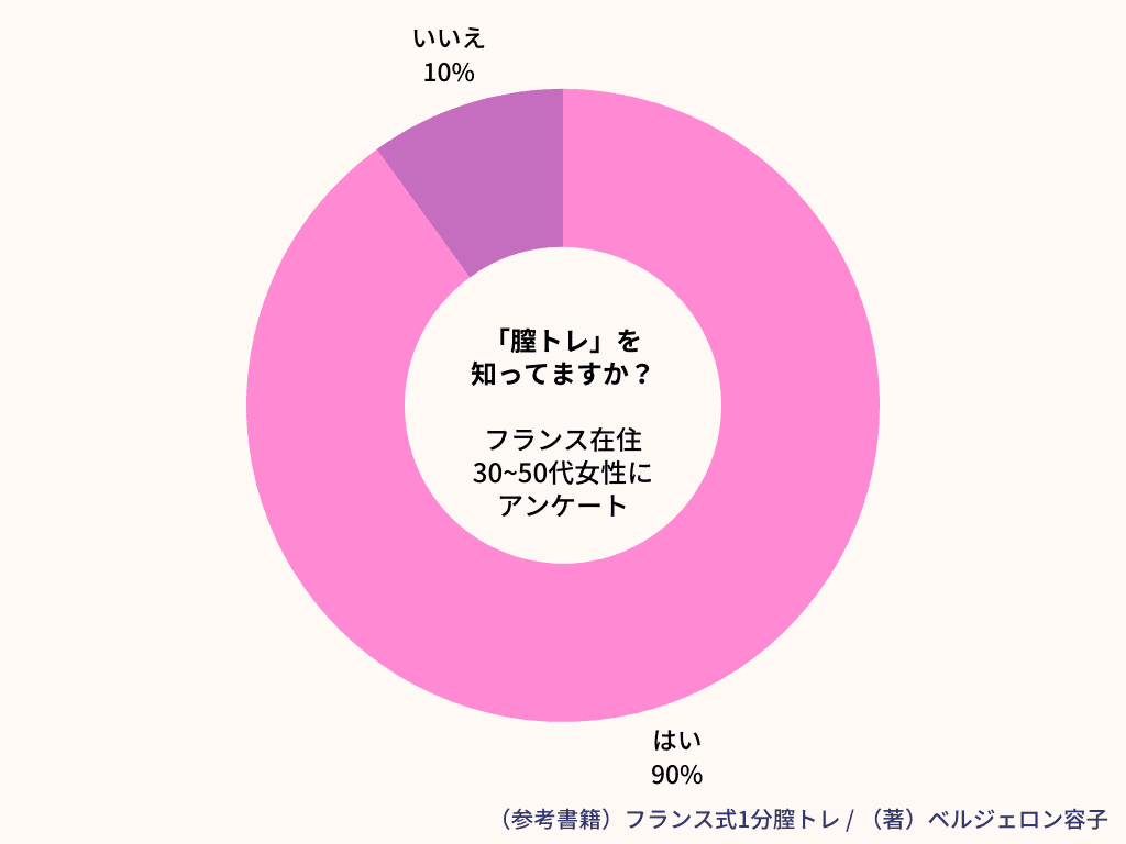 フランス女性の『膣トレ』事情アンケート