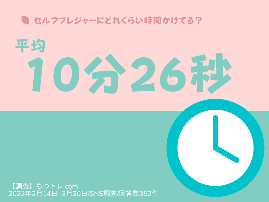 セルフプレジャーにかかる平均時間（ちつトレ.comアンケート）