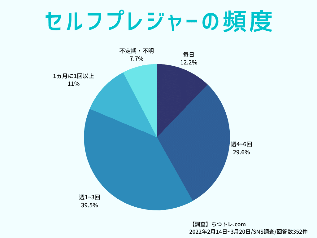 セルフプレジャーの頻度/ちつトレ.com