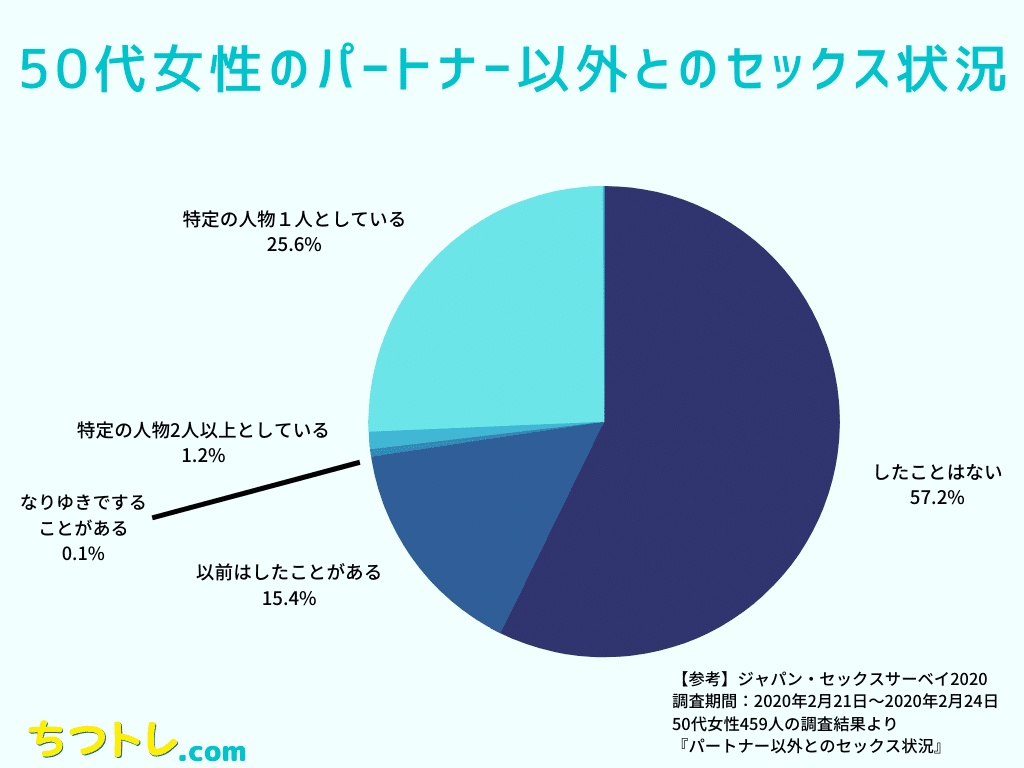 50代女性のパートナー以外とのセックス状況