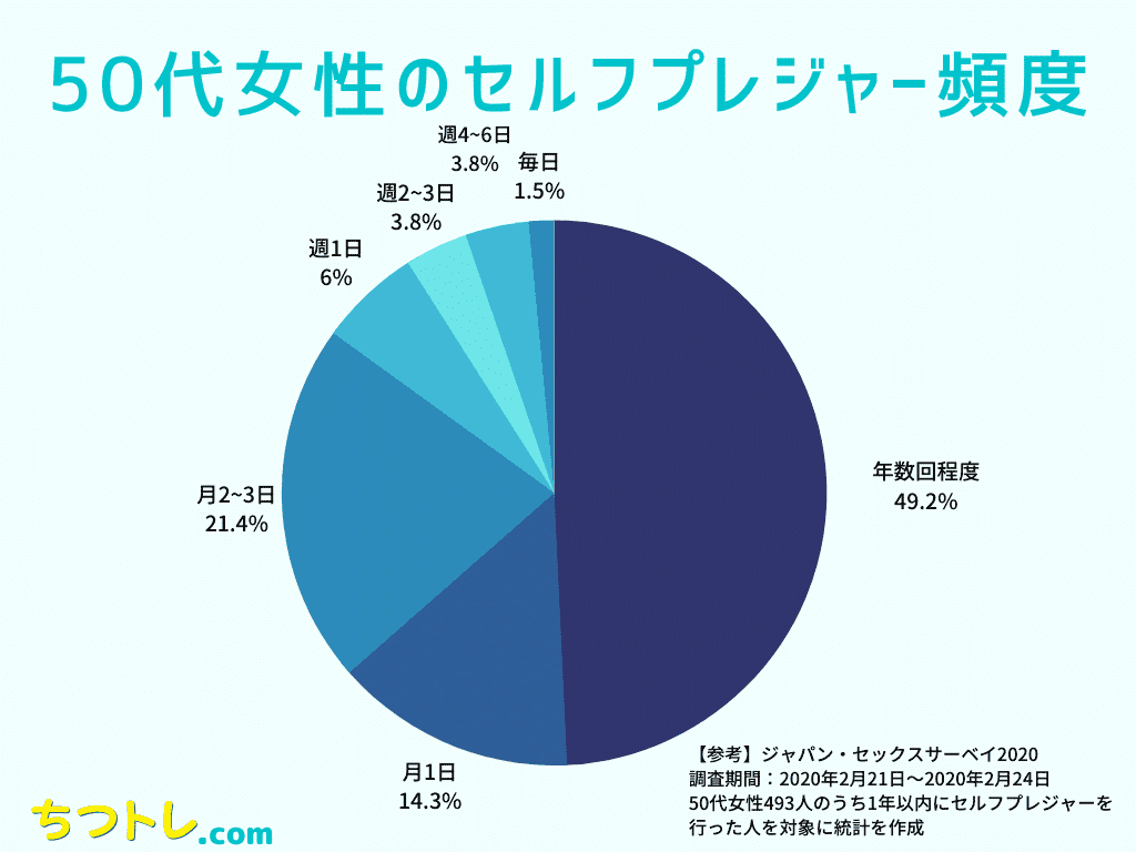 50代女性のセルフプレジャーの頻度