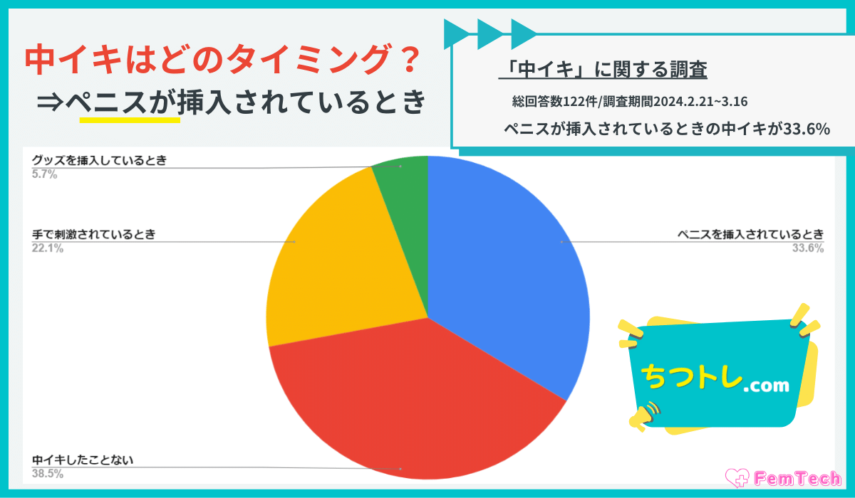 中イキ調査の中イキのタイミング