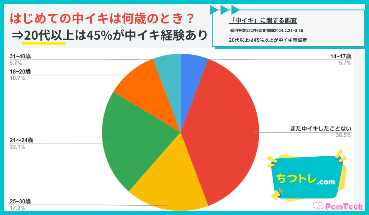 中イキ調査のはじめての中イキのタイミング