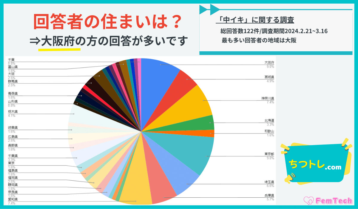 中イキ調査の住まい