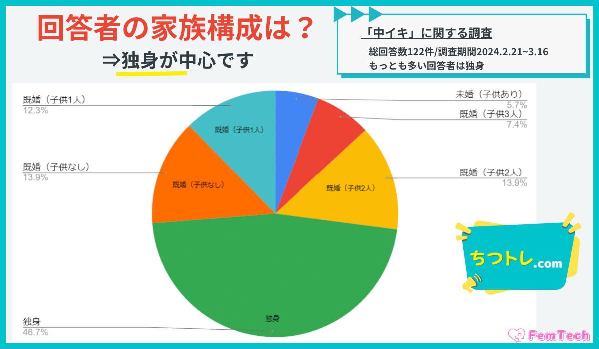 中イキ調査の家族構成