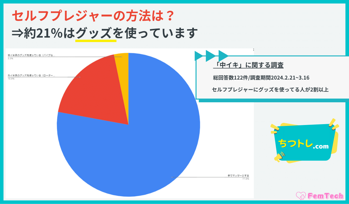 中イキ調査のセルフプレジャーの方法