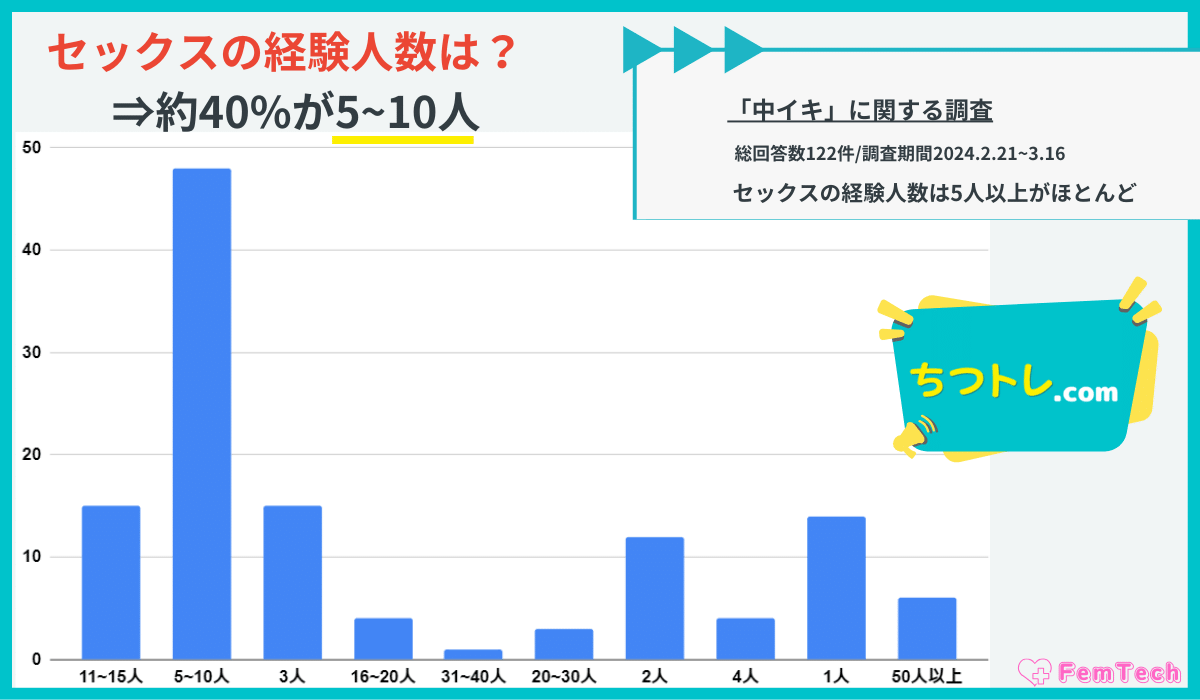 中イキ調査のセックスの経験人数