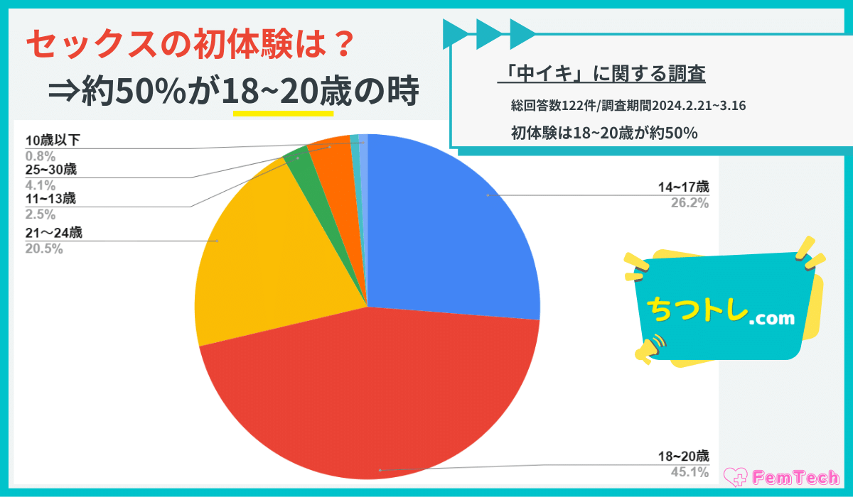 中イキ調査のセックスの初体験は